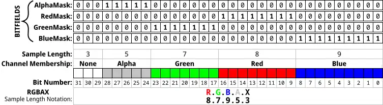 Diag. 2 – The BITFIELDS mechanism for a 32-bit pixel depicted in RGBAX sample length notation