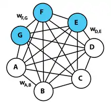 A graphical representation of an example Boltzmann machine with weight labels.