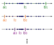 We continue this process infinitely many times. Thus we get a sequence of nested intervals.