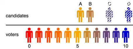 An election under the Borda count