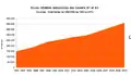 Solid radioactive waste volume produced in Malvesi from 1993 to 2010