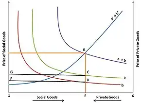 Graph with multicolored lines