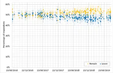 Opinion polling on whether the UK should leave or remain in the EU, excluding "Neither" responses and normalised