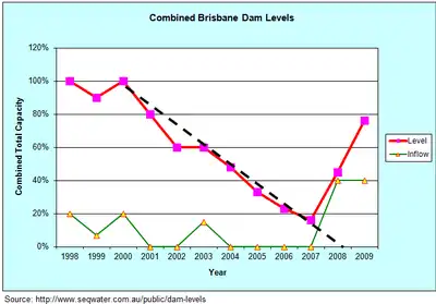 Brisbane combined Dam levels