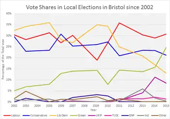 Local Election Vote Share in Bristol 2002-2015