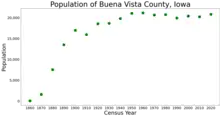 Population of Buena Vista County from US census data