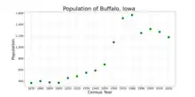 The population of Buffalo, Iowa from US census data