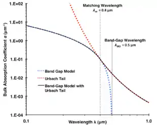 Bulk absorption coefficient α calculated with the band-gap model (blue dotted line), the Urbach-tail extension (red dotted line), and the band-gap model with Urbach tail (black solid line).