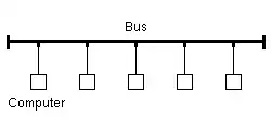 The original Ethernet implementation: shared medium, collision-prone. All computers trying to communicate share the same cable, and so compete with each other.