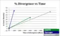 Figure 5: Divergence rate of C3orf70 with respect to Cytochrome C and Fibrinogen displaying a moderate to slow rate of divergence.