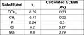 Table of CEBE shifts (eV) and sigma-ortho