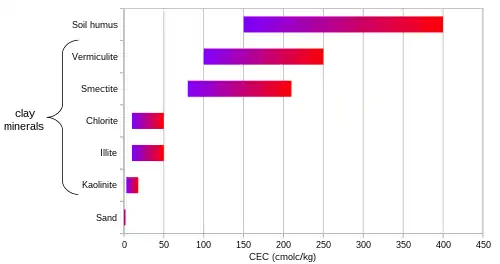 Typical ranges for CEC of soil materials