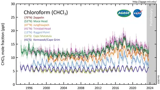 CHCl3 measured by the Advanced Global Atmospheric Gases Experiment (AGAGE) in the lower atmosphere (troposphere) at stations around the world. Abundances are given as pollution free monthly mean mole fractions in parts-per-trillion (ppt).