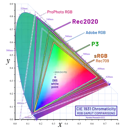 CIE 1931 chromatography diagram, without lines defining the gamut of Rec 2020 as well as some other common RGB gamuts for comparison.