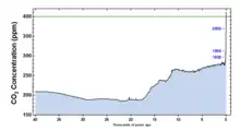 Image 27Concentration of atmospheric CO2 over the last 40,000 years, from the Last Glacial Maximum to the present day. The current rate of increase is much higher than at any point during the last deglaciation. (from Carbon dioxide in Earth's atmosphere)