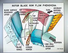 This diagram shows some features in the complex flowfield in an axial compressor rotor. They are loss mechanisms which generate entropy. The flow is unsteady due to the relative motion between each row of moving and stationary blades. The flow patterns shown are known as secondary flow and are responsible for half the losses in a compressor.