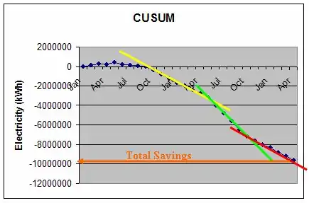 Example of a CUSUM graph