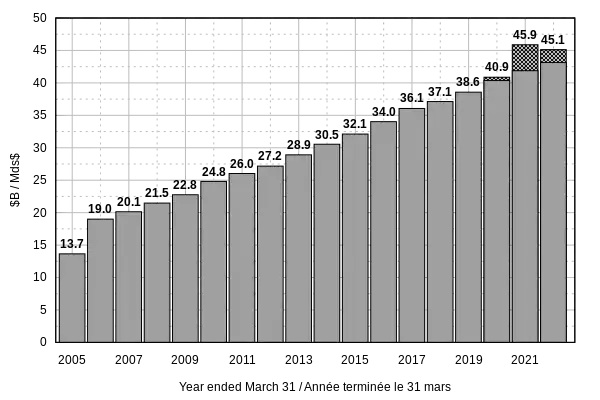 Canada Health Transfer cash payments by year