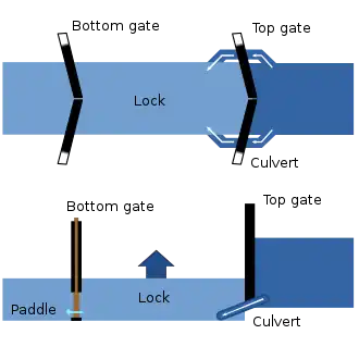 A diagram of the pound lock system, from a bird's eye perspective and from a side perspective. The bird's eye view illustrates that water enters the enclosed area through two culverts on either side of the upper lock gate. The side view diagram illustrates how the elevation is higher before reaching the top gate than it is afterward.