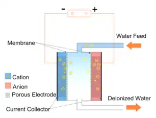 capacitive deionization