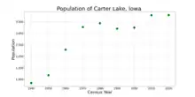 The population of Carter Lake, Iowa from US census data