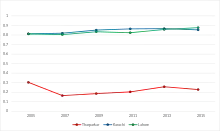 Change in HDI compared to provincially and federally top HDI