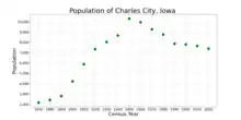 The population of Charles City, Iowa from US census data