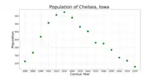 The population of Chelsea, Iowa from US census data