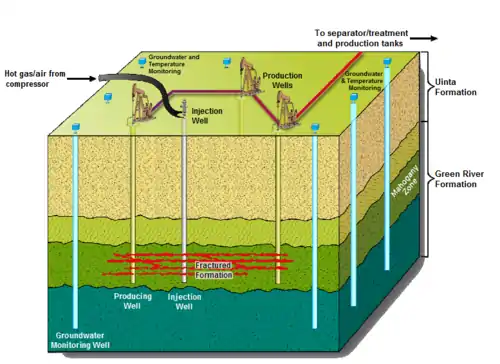 Schematic overview of the Chevron CRUSH process. Vertical wells inject hot gas, recover the oil, and house groundwater monitors. Oil pumps, hot gas compressors, and oil treatment units and tanks are located on the surface. The oil shale formation is fractured to enable gas circulation between wells and to increase oil recovery.