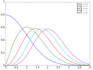 Plot of the Chi PMF