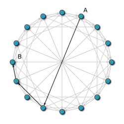 If two nodes are at a distance 11 apart along the ring (i.e., there are 10 nodes between them), it takes three hops to send a message from one to the other. The first hop covers a distance of 8 units, the second 2 units, and the final hop 1 unit.