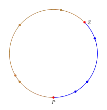 A circle with two points highlighted in red, one labeled Z and the other P. The fraction between these points is colored blue while the rest of the cirlce is colored brown. There are three points in the blue part and four points in the brown part. These points correspond to the "successes" and "failures" seen. Calculating the fraction p is the same as dividing the number of point-to-point arcs in blue with the total point-to-point arcs.