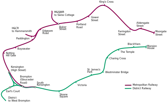 The railway line is in the shape of the letter C. The top of the C, between Kensington (High Street) in the west and Moorgate Street in the east, was run by the Metropolitan Railway, and the bottom of the C, between South Kensington and Mansion House, by the District. Between Kensington (High Street) and South Kensington the two railways overlap, the companies having their own track. Junctions with the Met are shown at Baker Street and east of Paddington and with the District near Earl's Court.