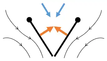 Fling 1: wings rotate around trailing edge to fling apart