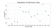 The population of Clermont, Iowa from US census data