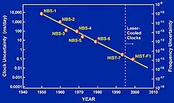 Image 34Historical accuracy of atomic clocks from NIST. (from Theoretical astronomy)