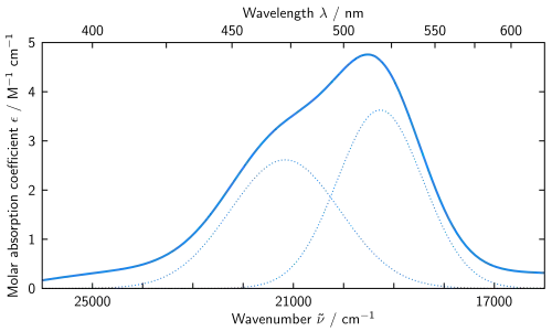 Absorption spectrum of cobalt(II) hexahydrate