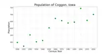 The population of Coggon, Iowa from US census data