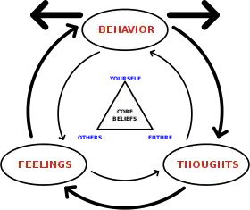 Outer circle has 3 components of "behavior, feelings, and thoughts" with arrows pointing in a cycle. Inner circle has a triangle labelled "Core Beliefs," and each corner of the triangle is labelled "Yourself, Others, and Future."