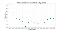 The population of Columbus City, Iowa from US census data