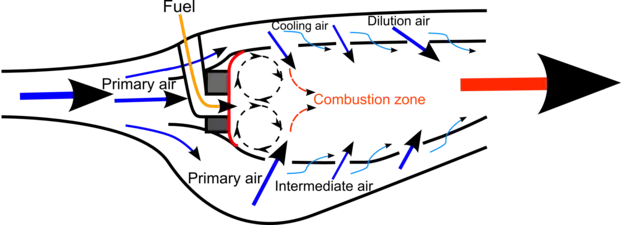 The engine combustor needs the high velocity air leaving the compressor to be slowed significantly, which is done with an increase in flow area (diffuser), to a low Mn before combustion takes place to ensure low combustion pressure loss. A recirculation zone (shown by the circular airflow paths) has to be maintained near the fuel nozzle for initial combustion of the entering fuel to take place. This zone (the primary zone) is maintained by the two primary air paths, the swirl flow entering through swirl vanes (depicted by grey squares) around the fuel injector and the first row of primary air radial inflow holes. Combustion is completed with the intermediate air and the gas temperature is reduced with the dilution air to the value required for long life of the turbine.