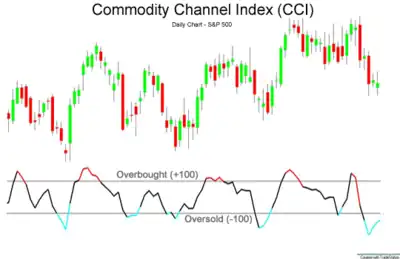 Relative strength index 14-period