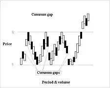 Common gaps