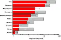 A 2015 comparative risk analysis of drugs found the nicotine's margin of exposure (MOE) values were in a lower risk range than cocaine, heroin, and alcohol, whereas its MOE values was in a higher risk range than MDMA, methamphetamine, and methadone. Shown above is the MOE for daily drug use from the analysis.