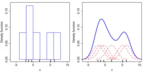 Comparison of the histogram (left) and kernel density estimate (right) constructed using the same data. The six individual kernels are the red dashed curves, the kernel density estimate the blue curves. The data points are the rug plot on the horizontal axis.