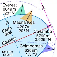 Image 29Everest is highest from sea level (green), Mauna Kea is highest from its base (orange), Cayambe is farthest from Earth's axis (pink) and Chimborazo is farthest from Earth's centre (blue) (from Mountain)