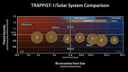 TRAPPIST-1 planets are of similar or smaller size than Earth and have similar or smaller densities