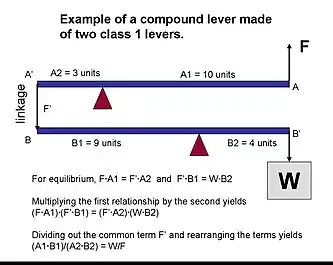 Calculation of the mechanical advantage of a compound lever made of two class 1 levers