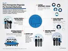  Organizing for content marketing. This figure depicts how companies organize to create content in harmony.