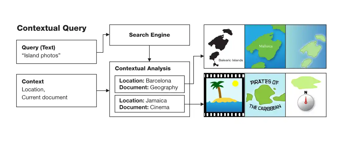 Example of Contextual Query